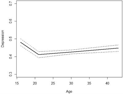 Active labour market policies in emerging adulthood may act as a protective factor against future depressiveness: an analysis of the long-term trajectories of depressive symptoms in the Northern Swedish Cohort